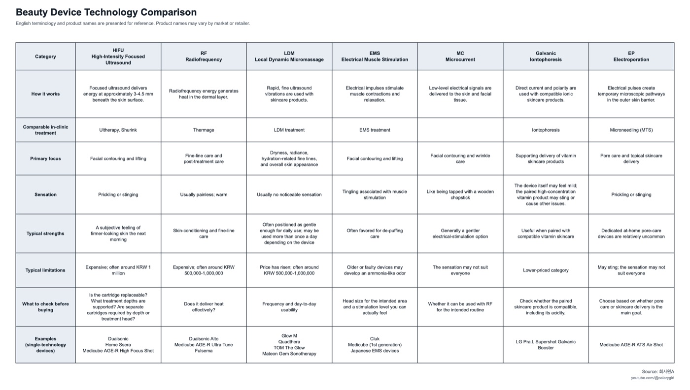 Chart comparing HIFU, RF, LDM, EMS, microcurrent, galvanic and electroporation beauty devices