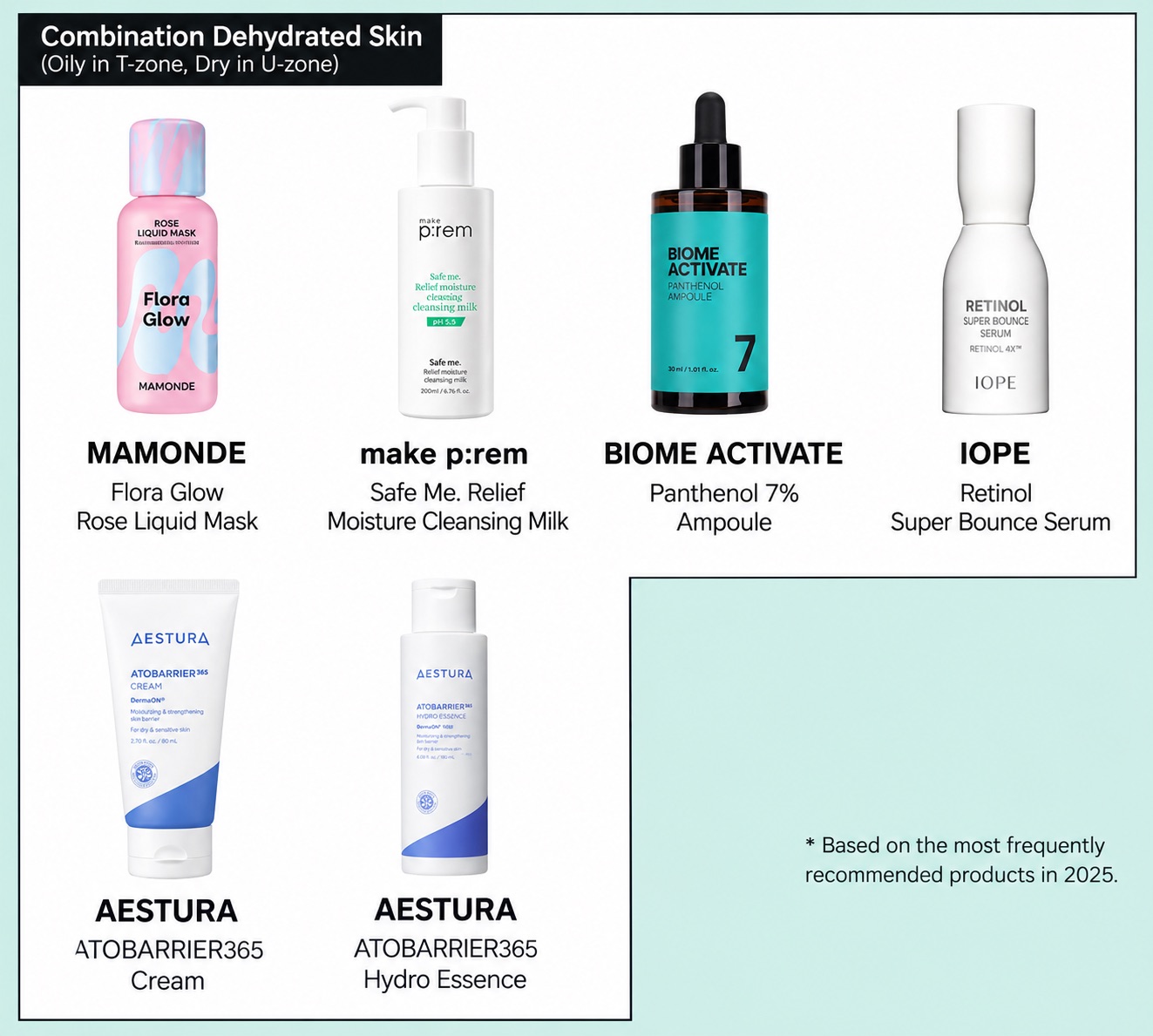 Chart: skincare picks for combination dehydrated skin (oily T-zone, dry U-zone) from TheQoo’s 2025 survey
